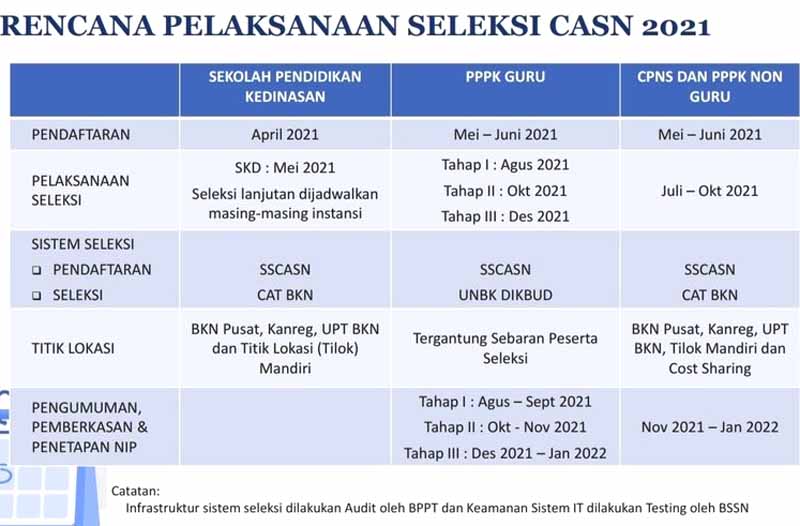 Cek Segera Disini, Daftar Formasi dan Jadwal Seleksi CPNS 2021.